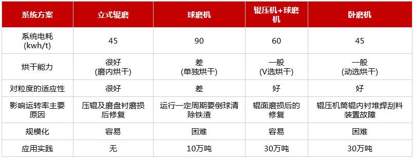 粉磨工藝對比數據