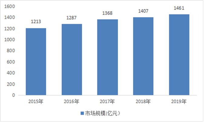 2015-2019年石灰石行業市場規模及增長率