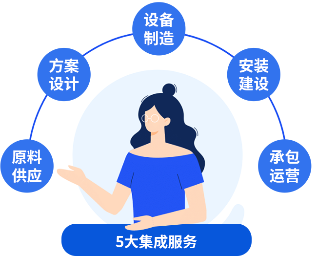 五大集成服務，讓您快速投產快速收益